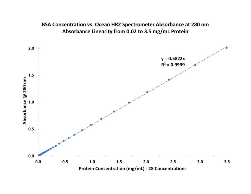 hr2appnote_figure4_abslinearitybsa.jpg